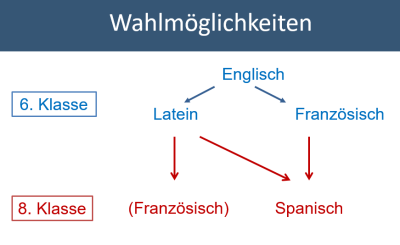 Franzözisch als 2.Fremdsprache - Wahlmöglichkeiten